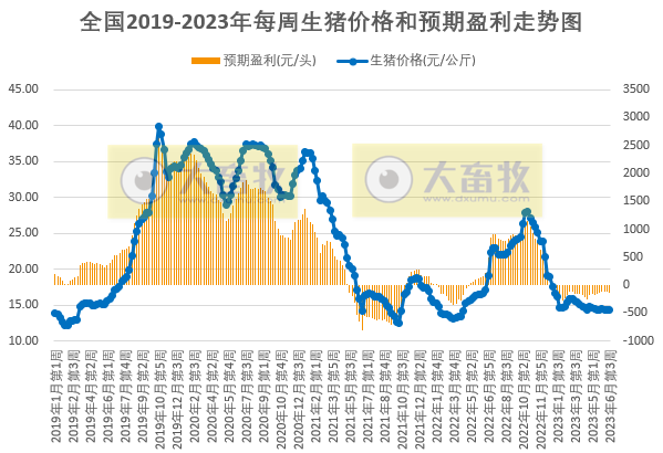 发改委:预计短期猪价或持续低位运行,鸡价涨跌有限,蛋鸡盈利或继续收窄——2023年6月第3周生猪和家禽盈利情况及预期