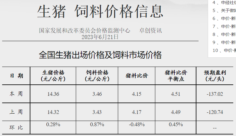 发改委:预计短期猪价或持续低位运行,鸡价涨跌有限,蛋鸡盈利或继续收窄——2023年6月第3周生猪和家禽盈利情况及预期
