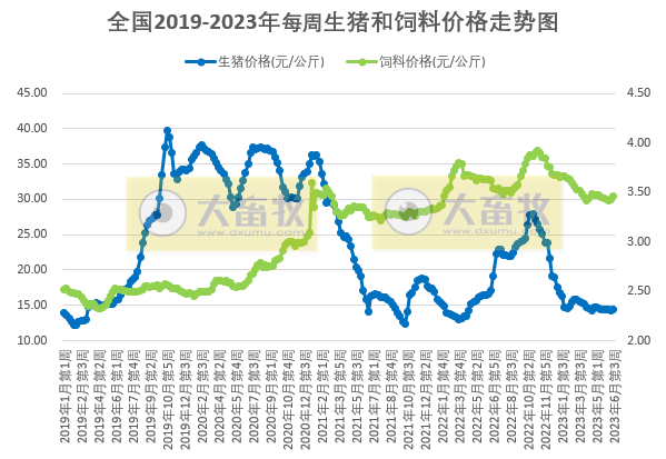 发改委:预计短期猪价或持续低位运行,鸡价涨跌有限,蛋鸡盈利或继续收窄——2023年6月第3周生猪和家禽盈利情况及预期