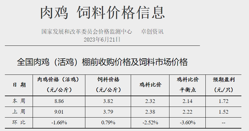 发改委:预计短期猪价或持续低位运行,鸡价涨跌有限,蛋鸡盈利或继续收窄——2023年6月第3周生猪和家禽盈利情况及预期