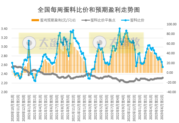 发改委:预计短期猪价或持续低位运行,鸡价涨跌有限,蛋鸡盈利或继续收窄——2023年6月第3周生猪和家禽盈利情况及预期