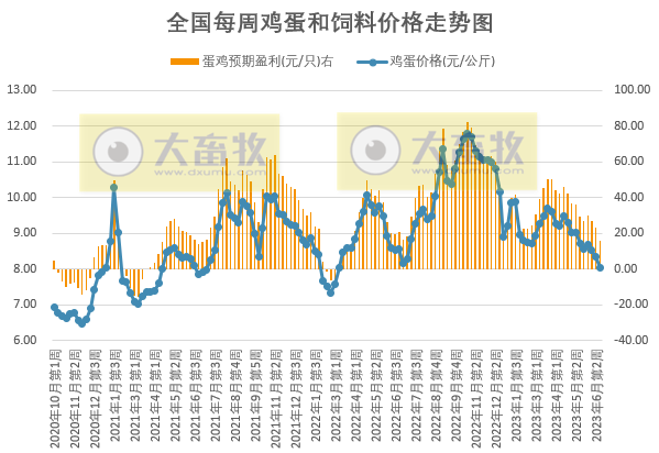 发改委:预计短期猪价或持续低位运行,鸡价涨跌有限,蛋鸡盈利或继续收窄——2023年6月第3周生猪和家禽盈利情况及预期