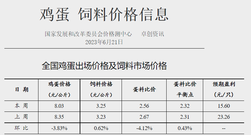 发改委:预计短期猪价或持续低位运行,鸡价涨跌有限,蛋鸡盈利或继续收窄——2023年6月第3周生猪和家禽盈利情况及预期
