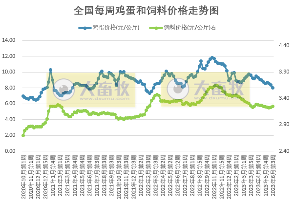 发改委:预计短期猪价或持续低位运行,鸡价涨跌有限,蛋鸡盈利或继续收窄——2023年6月第3周生猪和家禽盈利情况及预期