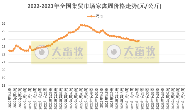 农业农村部发布2023年6月第4周畜牧业产品价格及走势