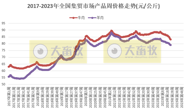 农业农村部发布2023年6月第4周畜牧业产品价格及走势