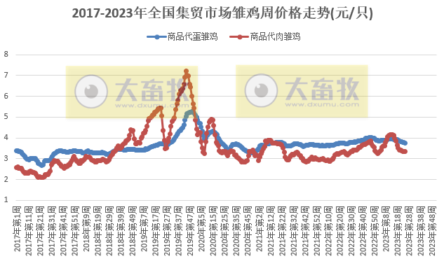 农业农村部发布2023年6月第4周畜牧业产品价格及走势