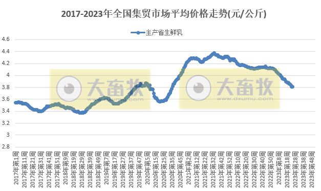 农业农村部发布2023年6月第4周畜牧业产品价格及走势