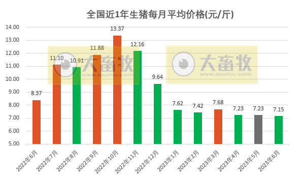 2023年6月及上半年生猪行业数据汇总