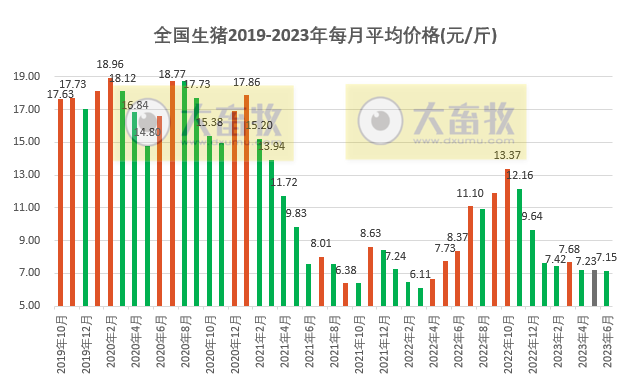 2023年6月及上半年生猪行业数据汇总
