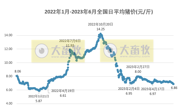 2023.06.30今日猪价