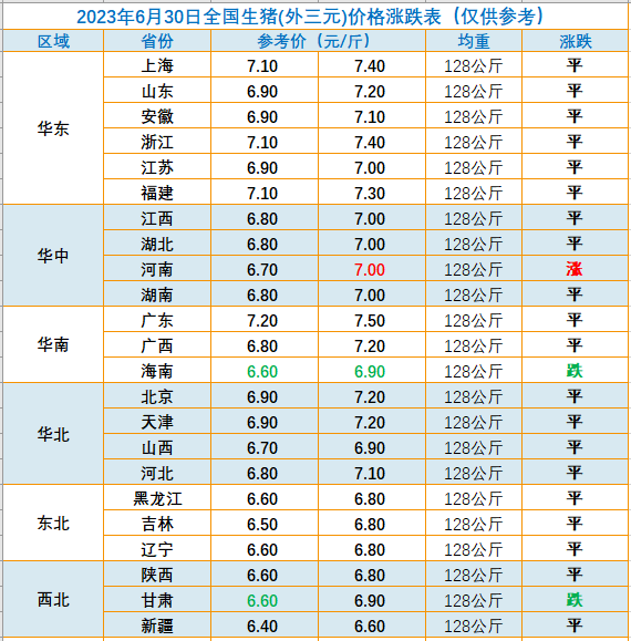 2023.06.30今日猪价