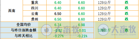 2023.06.30今日猪价
