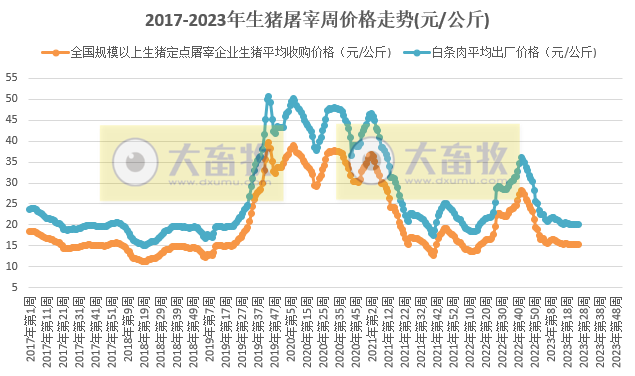 2023年第25周生猪及猪肉价格环比上涨
