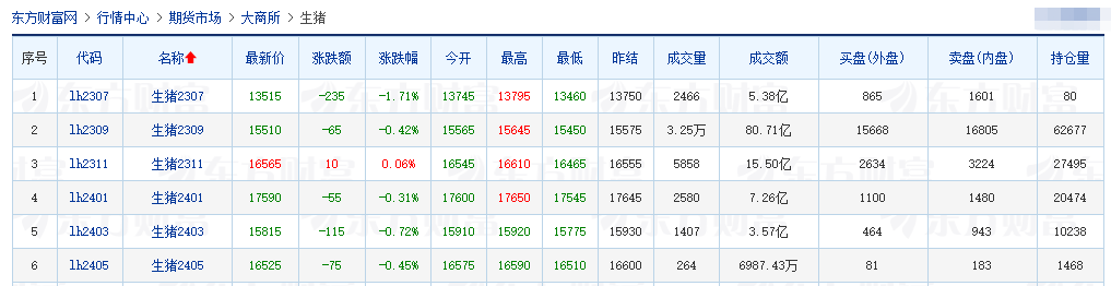 2023.07.01今日猪价