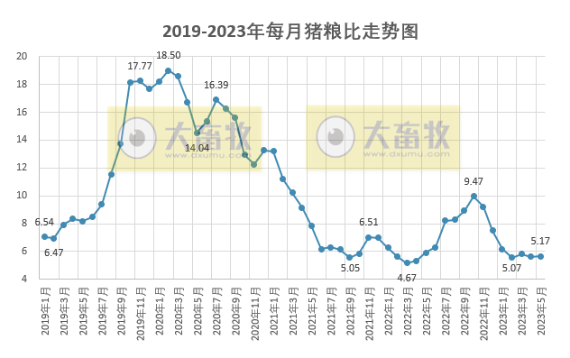 2023年5月生猪行业数据汇总
