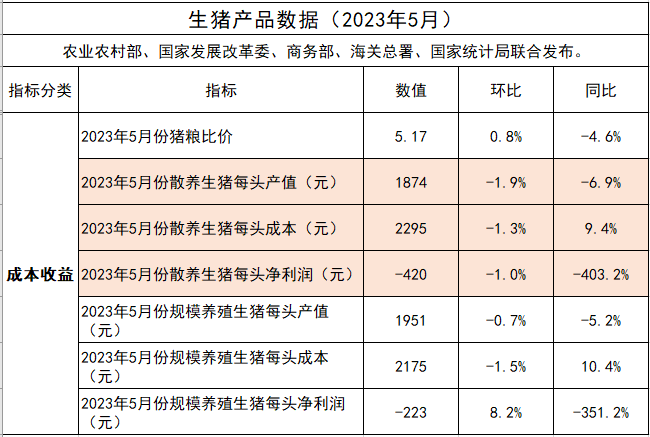 2023年5月生猪养殖的成本和收益情况