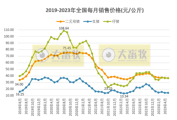 2023年5月生猪行业数据汇总