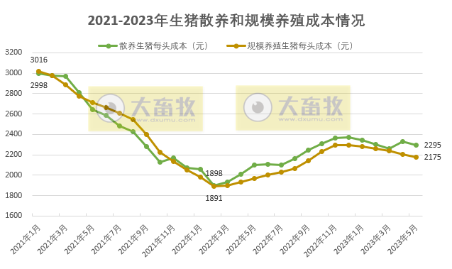 2023年5月生猪行业数据汇总