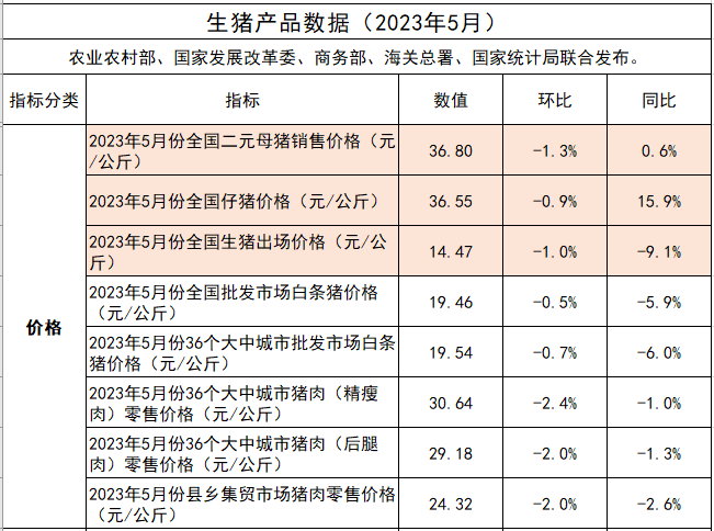 2023年5月生猪行业数据汇总