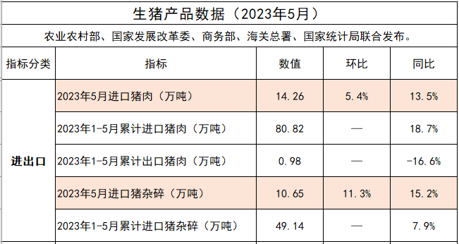 2023年5月生猪行业数据汇总