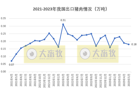 2023年5月生猪行业数据汇总