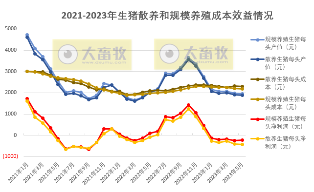 2023年5月生猪行业数据汇总