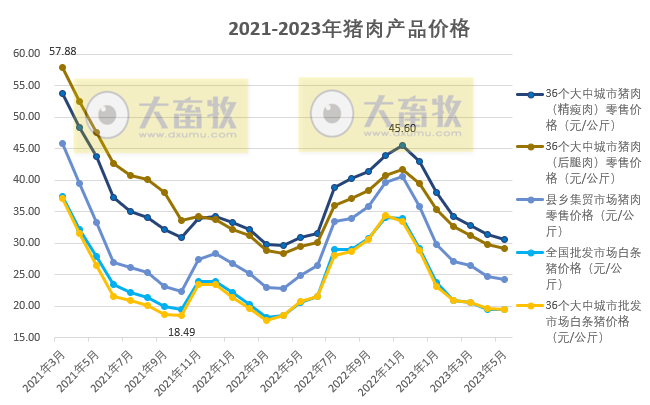 2023年5月生猪行业数据汇总