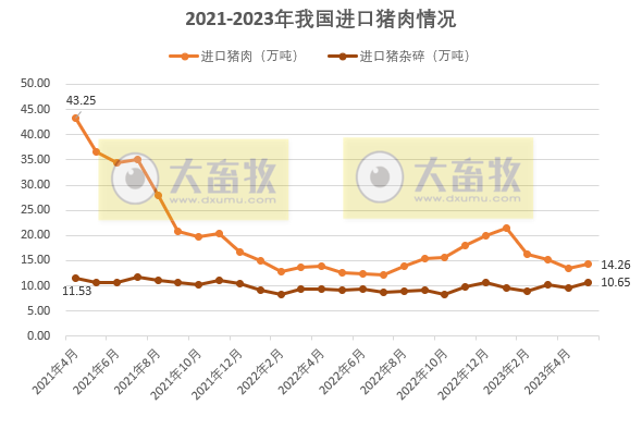 2023年5月生猪行业数据汇总