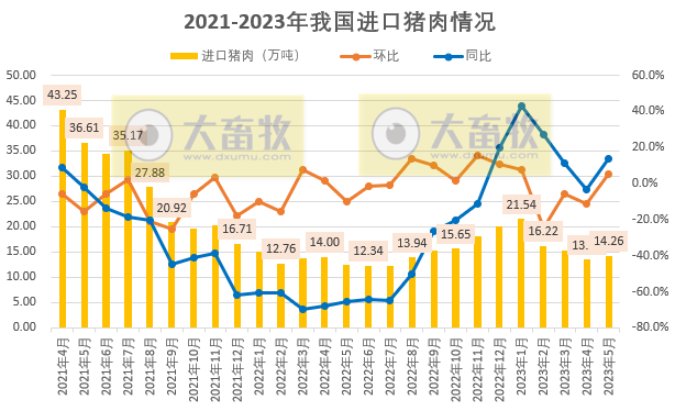 2023年5月生猪行业数据汇总