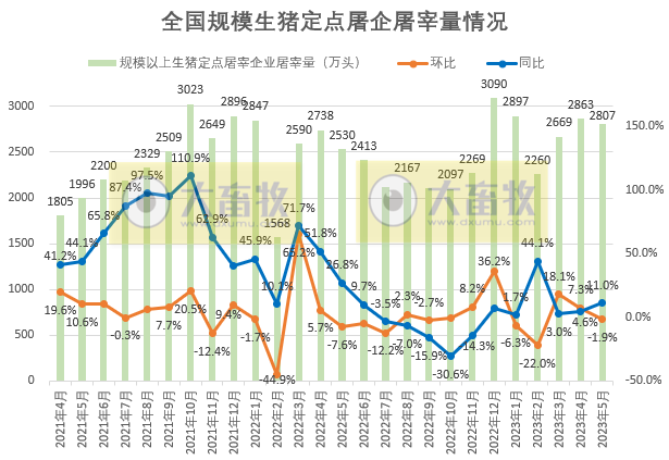 2023年5月生猪行业数据汇总