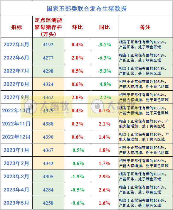 2023年5月全国能繁母猪存栏情况