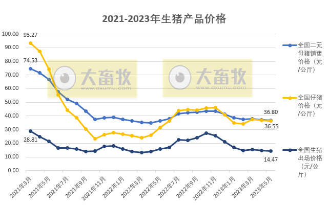 2023年5月生猪行业数据汇总