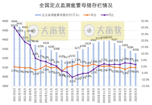 2023年5月全国规模以上生猪定点屠宰企业屠宰情况