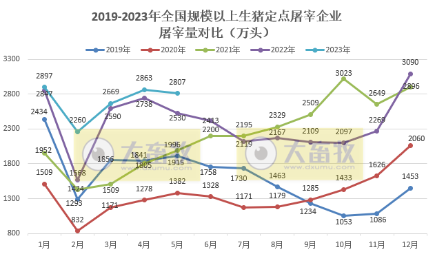 2023年5月全国规模以上生猪定点屠宰企业屠宰情况