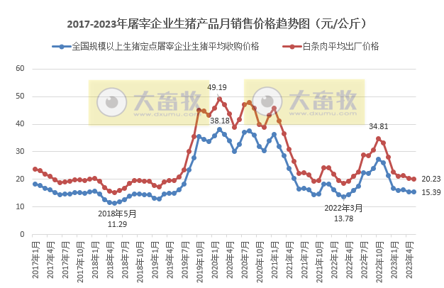 2023年5月生猪行业数据汇总