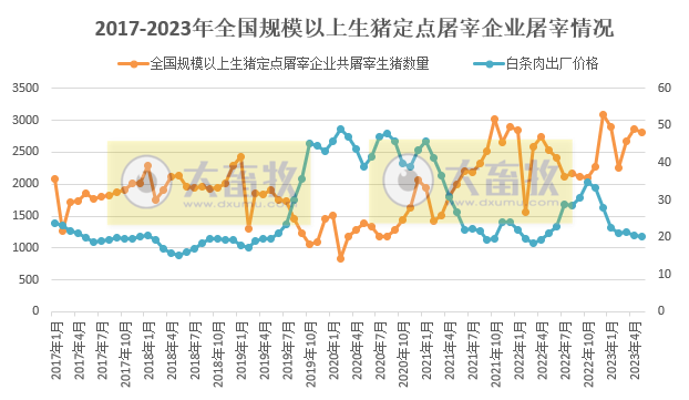 2023年5月全国规模以上生猪定点屠宰企业屠宰情况