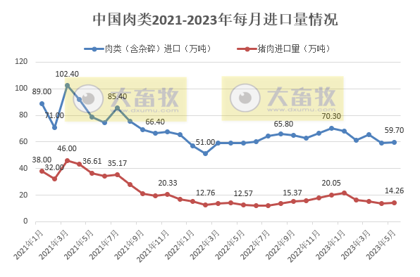 2023年5月生猪行业数据汇总