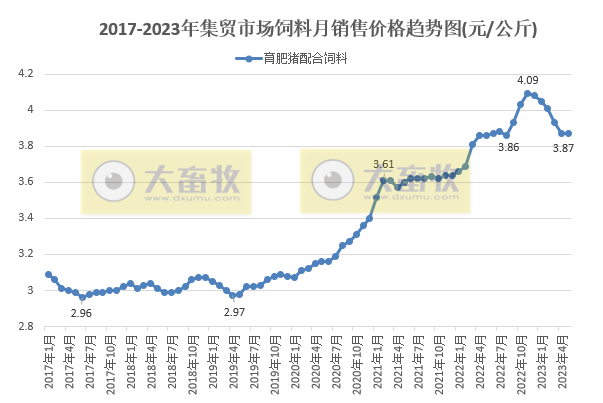 2023年5月生猪行业数据汇总