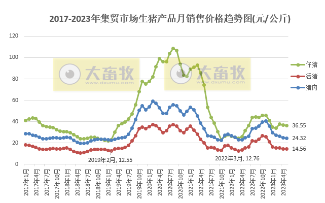 2023年5月生猪行业数据汇总