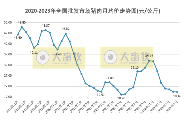 2023年5月生猪行业数据汇总