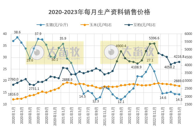 2023年5月生猪行业数据汇总