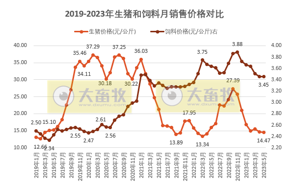 2023年5月生猪行业数据汇总