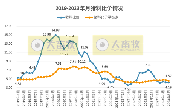 2023年5月生猪行业数据汇总