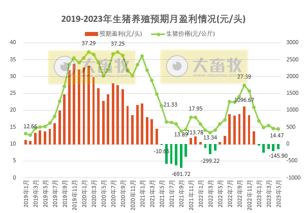 2023年5月生猪行业数据汇总