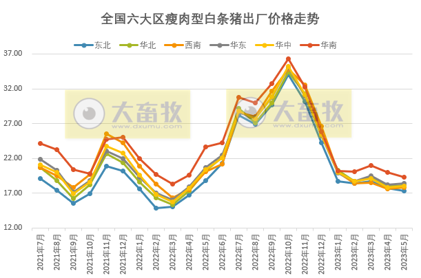 2023年5月生猪行业数据汇总