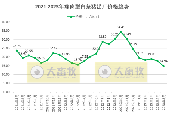 2023年5月生猪行业数据汇总