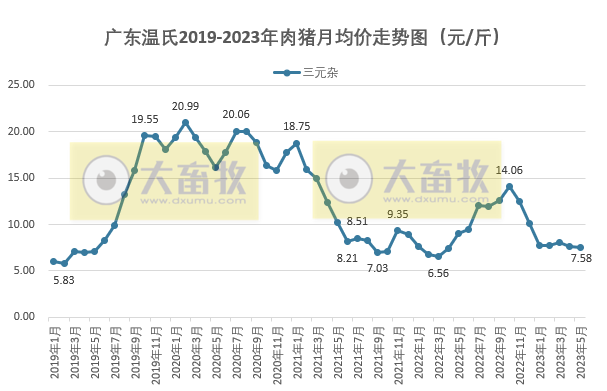 2023年5月生猪行业数据汇总