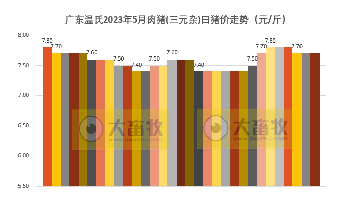 2023年5月生猪行业数据汇总
