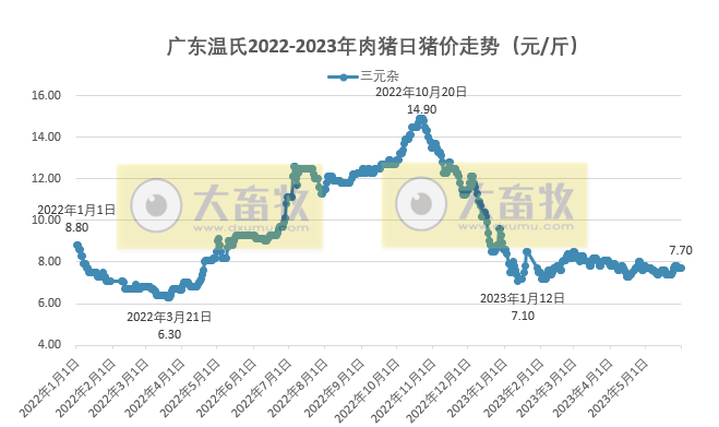 2023年5月生猪行业数据汇总